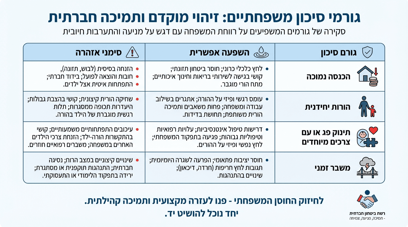קבוצות אוכלוסייה בסיכון גבוה לאי ביטחון תזונתי