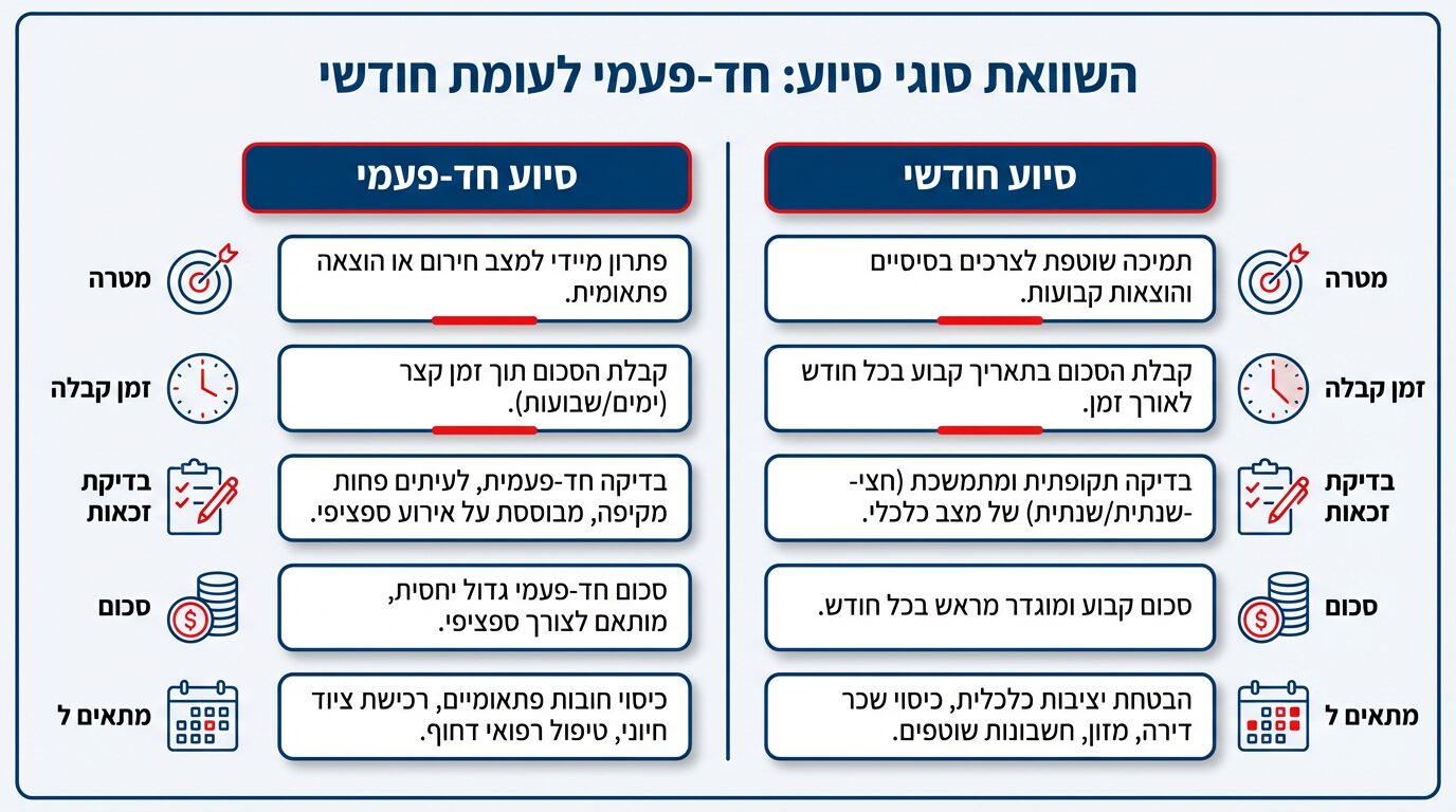 השוואה בין סיוע חד־פעמי לסיוע חודשי קבוע למשפחות