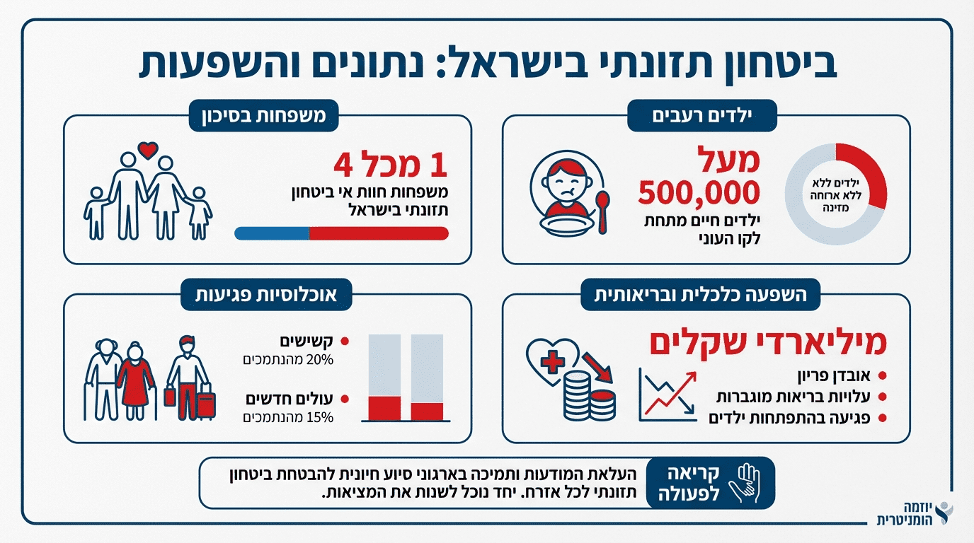 נתונים סטטיסטיים על אי ביטחון תזונתי בישראל