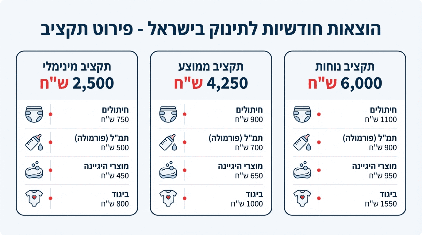 עלות גידול תינוק בישראל: כל מה שצריך לדעת על הוצאות וחיסכון