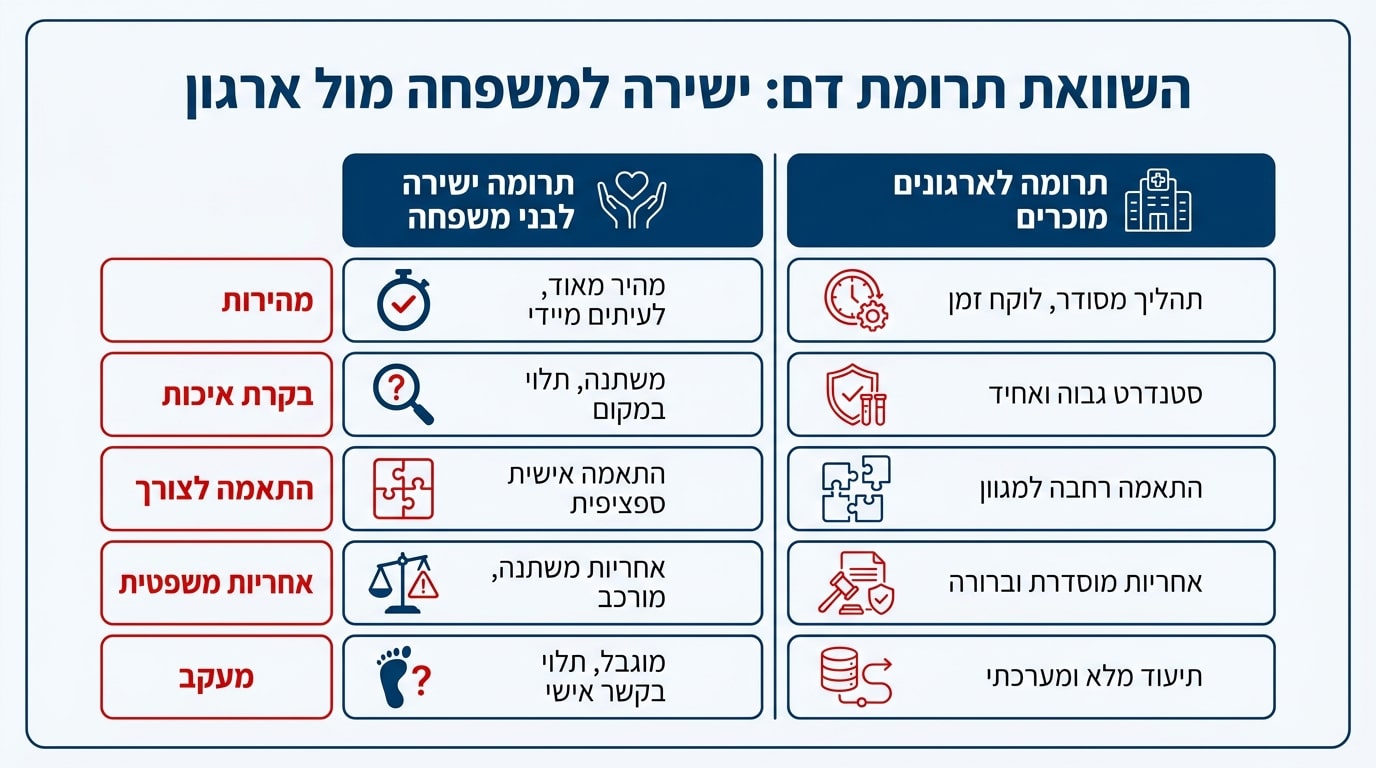 השוואה בין תרומת תמ״ל ישירה לבין תרומה דרך ארגון