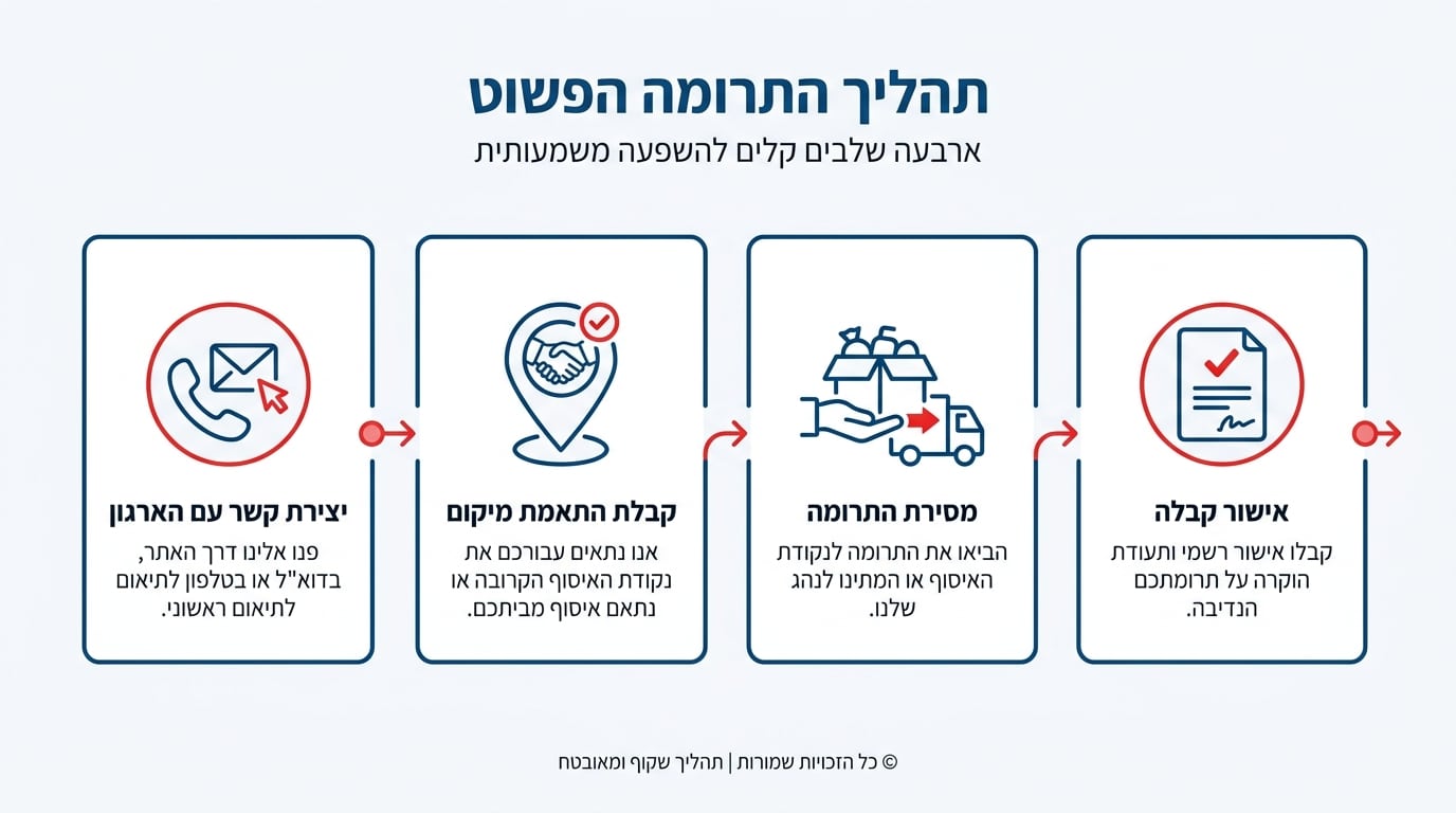 תהליך תרומת תמ